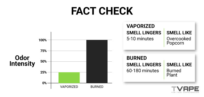 Diagram zeigt, dass der Geruch von Dampf weniger stark ist als der von Rauch