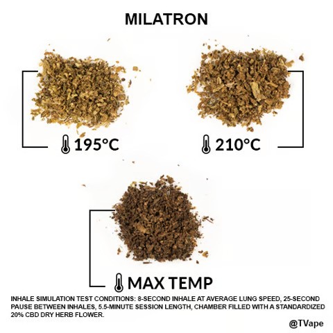 Tronian-Milatron-Kräutertest. 3 Ergebnisse von Kräutern, die bei unterschiedlichen Temperaturen verdampft wurden.
