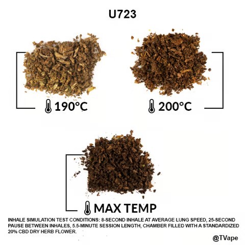 Utillian 723 Kräuter-Test. 3 Ergebnisse von Kräutern, die bei unterschiedlichen Temperaturen verdampft wurden.