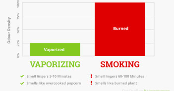 Verdampfung vs Rauchen: Der Unterschied zwischen Dampf und Rauch