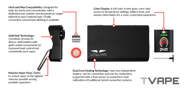 Funktionsdiagramm des Utillian 850 Vaporizers mit Gold Sink Technology, Dual Core Heating, Farbdisplay und massivem Dampfkanal